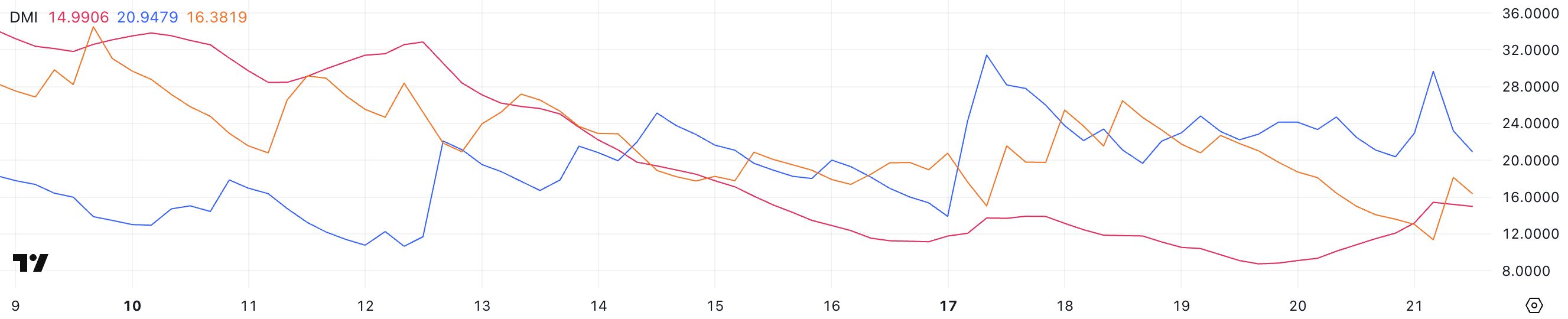 Ethereum (ETH) упал на 5% после взлома Bybit. Что дальше
