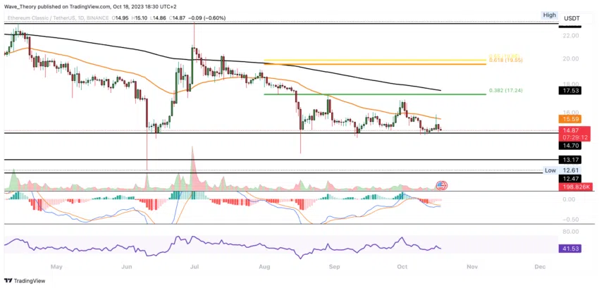 Ethereum Classic Kurs Prognose