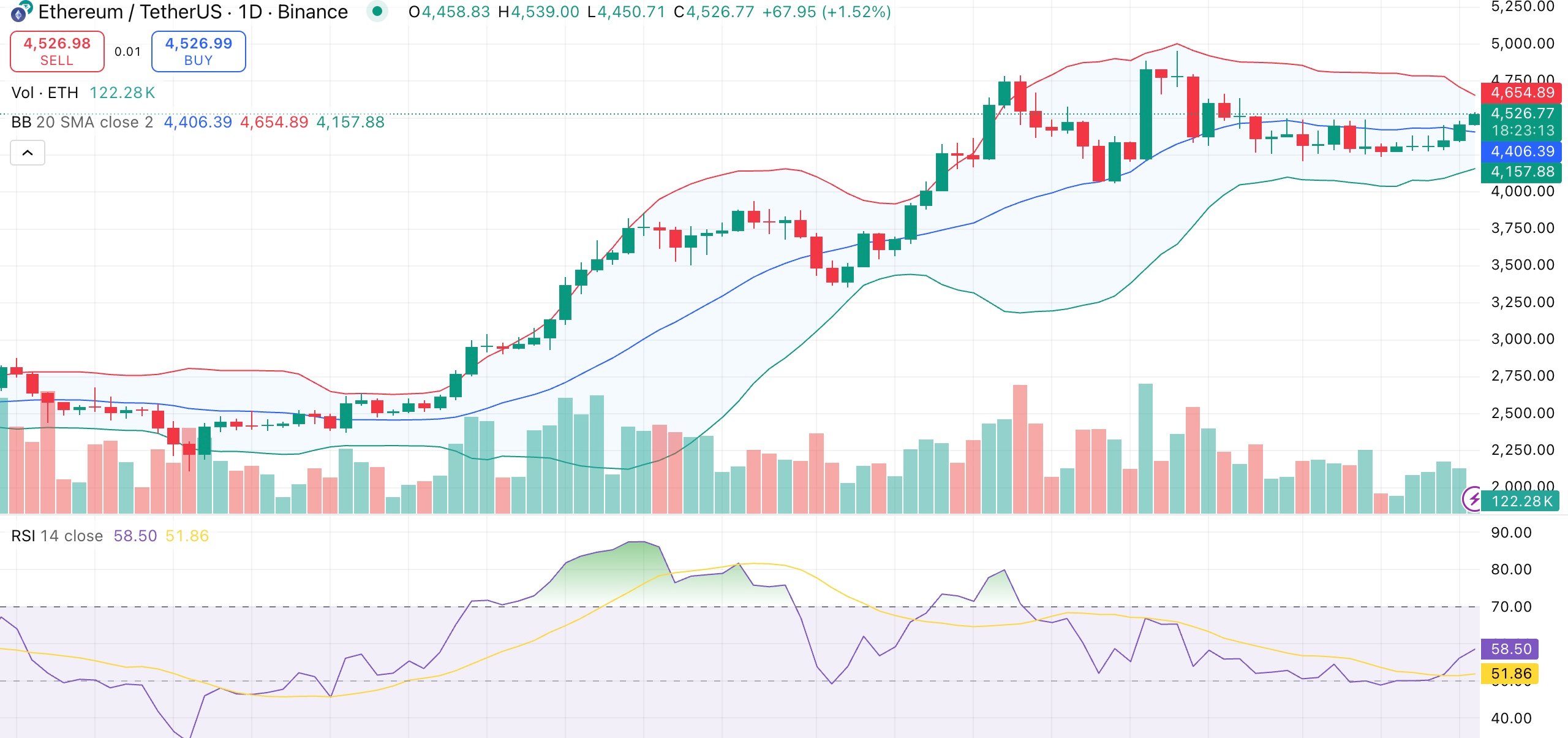 Ethereum Price regains $4,500 amid a powerful exchange spill.