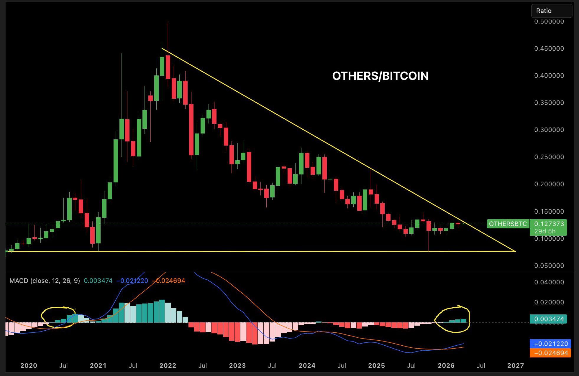 3 фактора указывают на вероятность восстановления альткоинов
