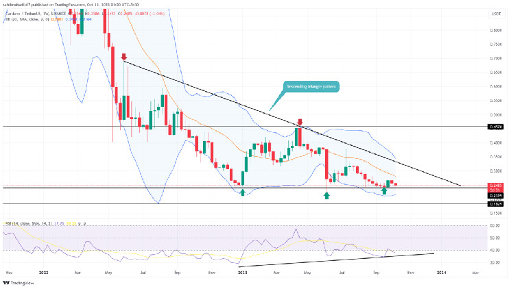 Анализ цен Cardano: стоит ли входить в ADA при падении на 0,24 доллара?