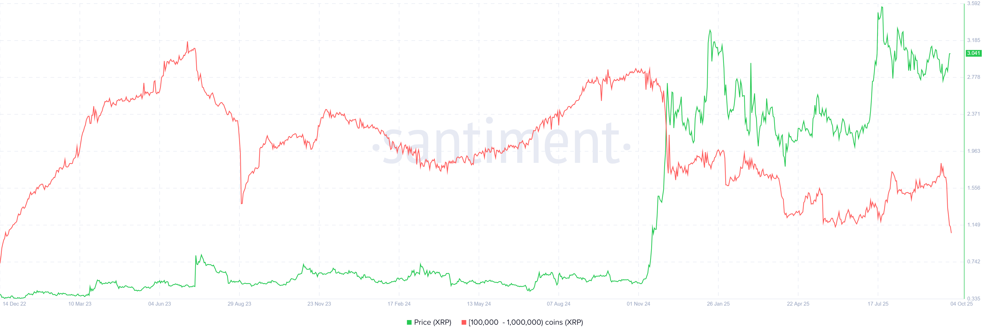 Запасы XRP у крупных держателей