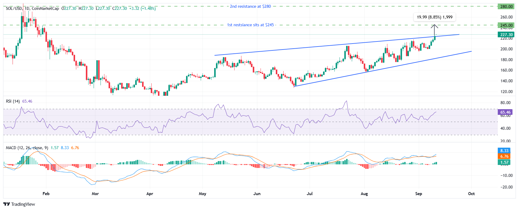 Solana price analysis