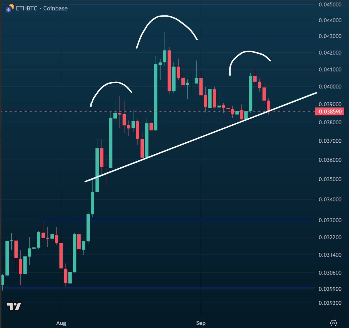 ETH/BTC Chart Trading Patterns