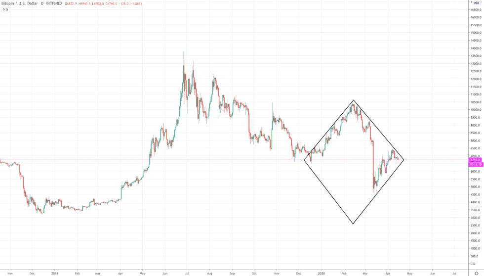 btcusd bitcoin diamond bottom price chart