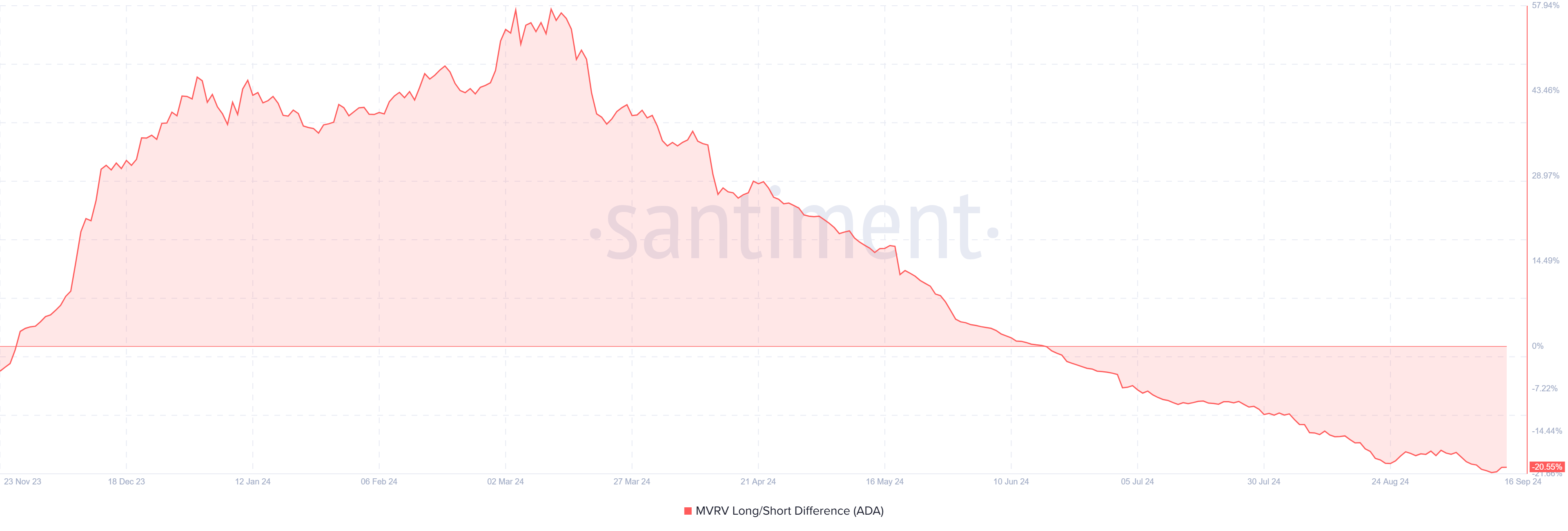 Краткосрочные держатели Cardano могут потерять около 2 миллиардов долларов в ADA