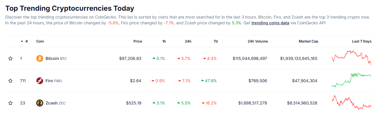 CoinGecko Top Trending Coins