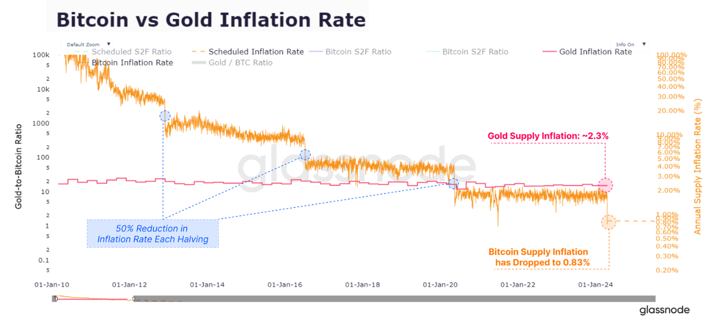 Bitcoin vs. Gold Inflation Rate chart. Source: Glassnode