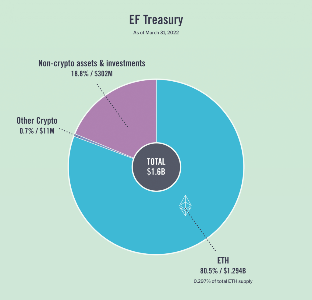 El informe financiero de la Fundación Ethereum revela que posee USD 1.6 millones en activos, el 80.5 % en Ether