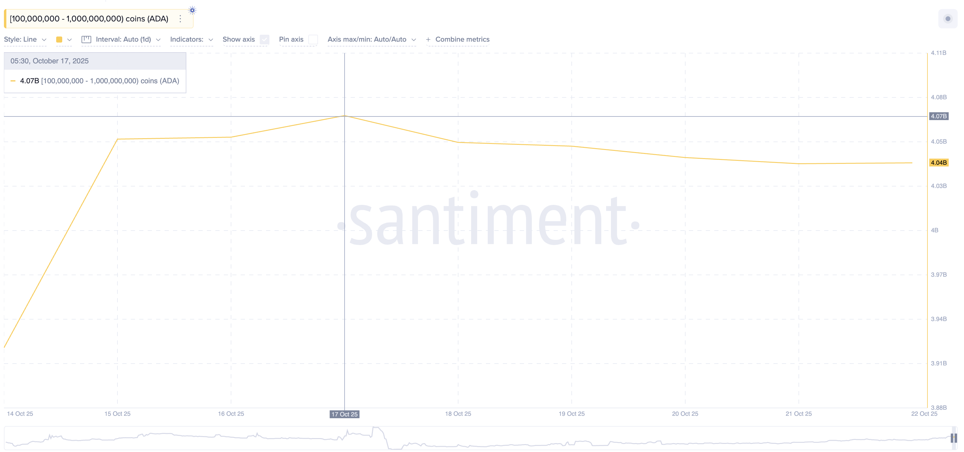 Cardano Whales Offloading