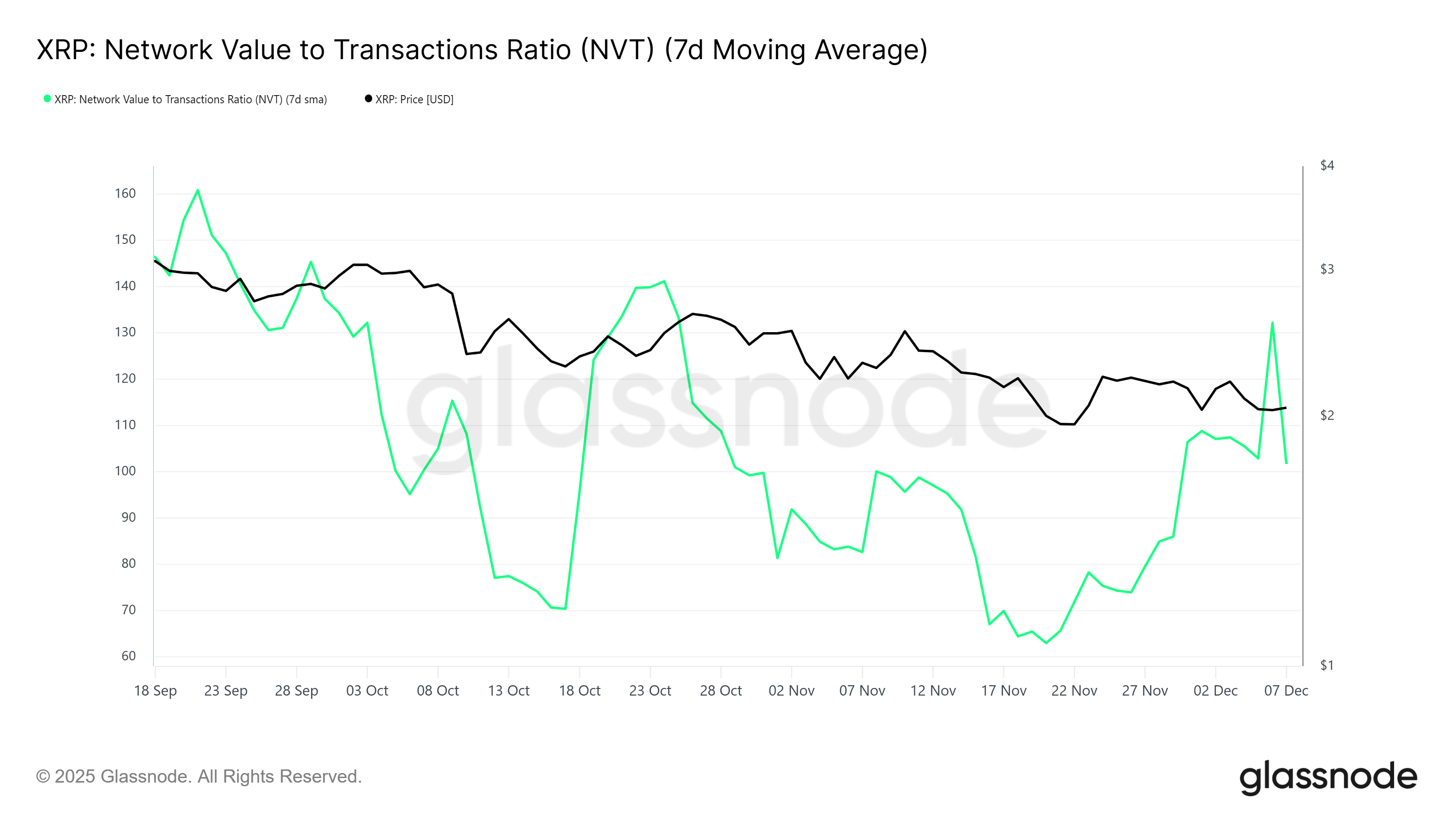 XRP NVT Ratio
