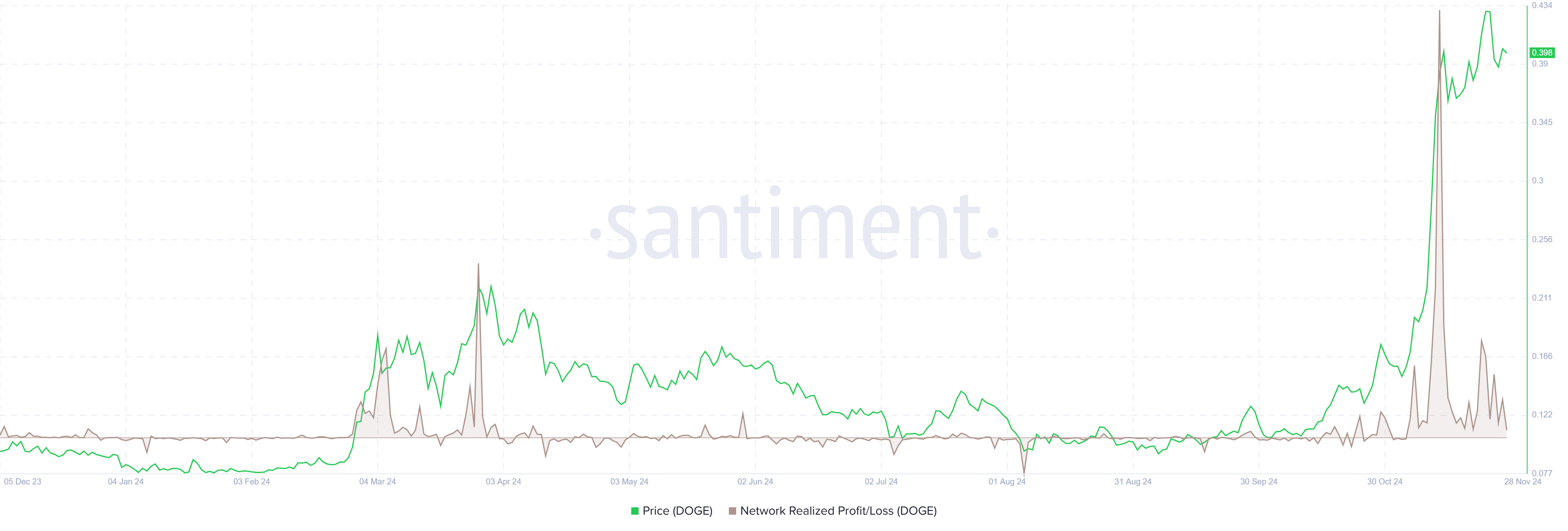 Dogecoin Network Realized Profit/Loss chart. Source: Santiment