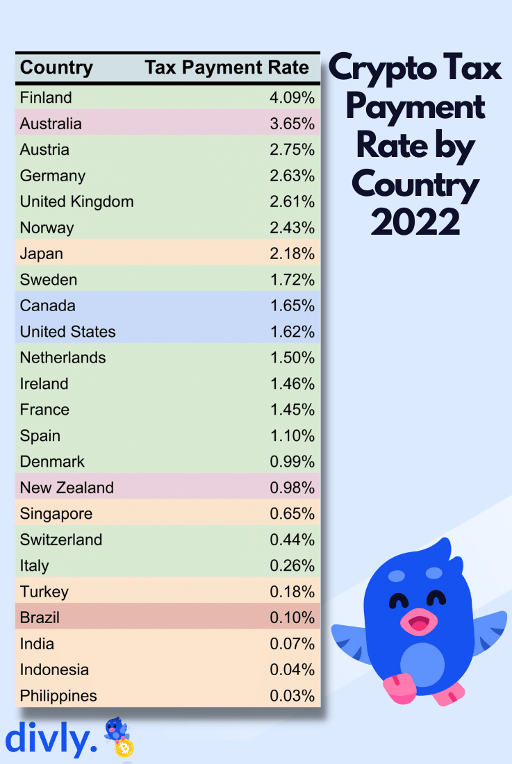 crypto tax payment rate by country 2022