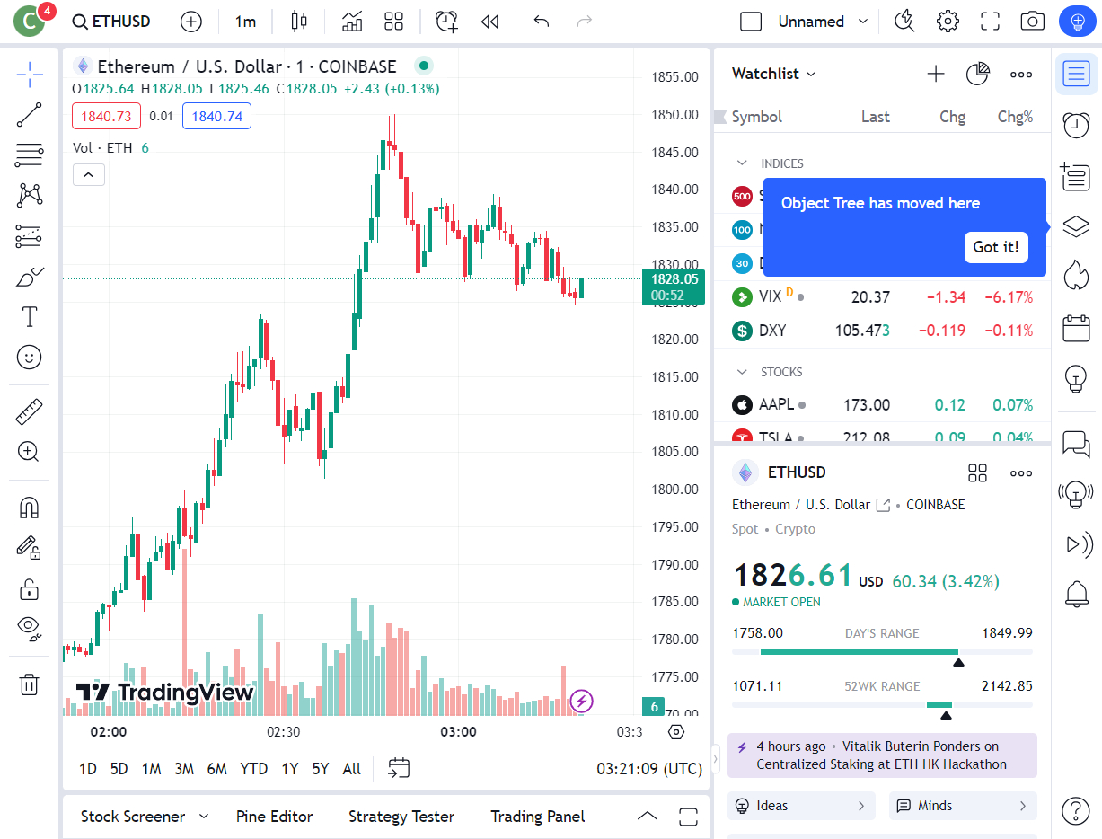 Harga Ether Mencapai Tertinggi 2 Bulan Karena Pasar Crypto Mengalami Reli Luas