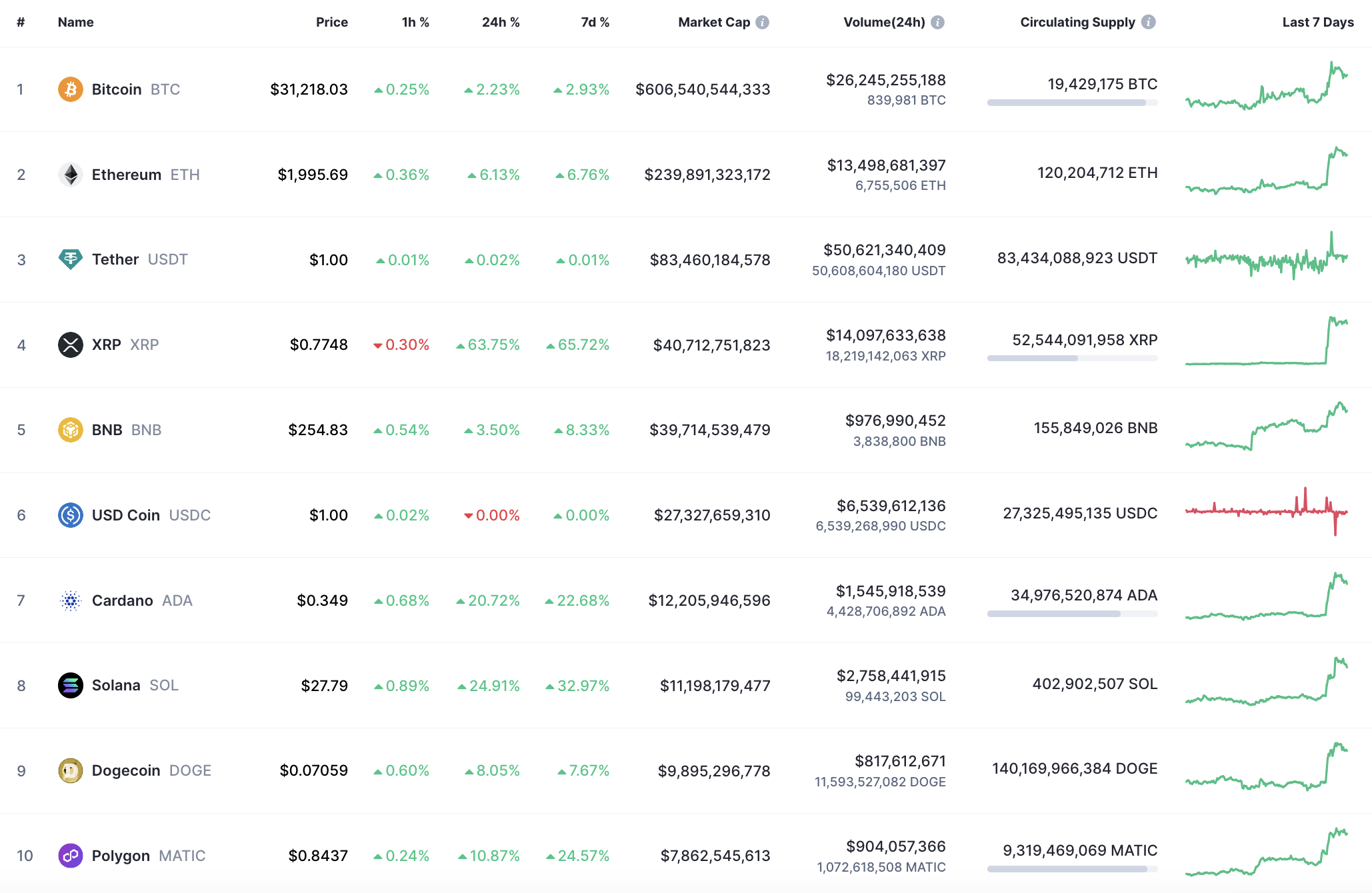 Top 10 coins by CoinMarketCap