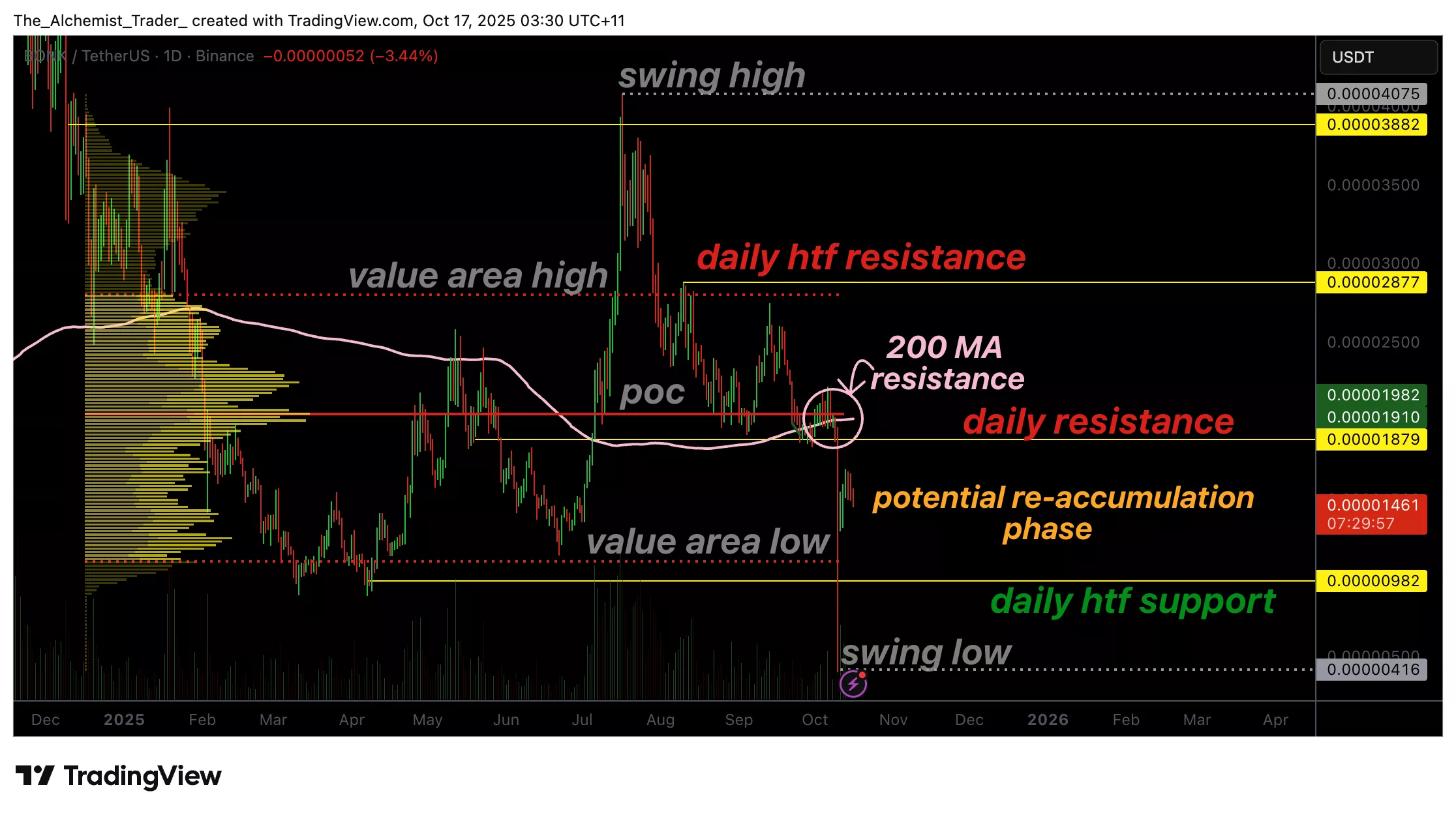 Bonk price trades below its 200 Daily MA with weakness: why price can trade lower - 1