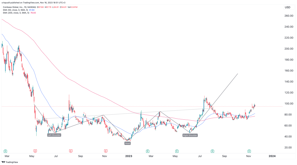 Coinbase stock