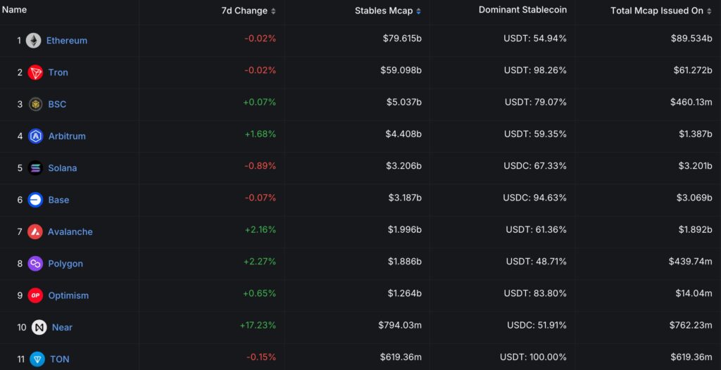 Stablecoins in chains