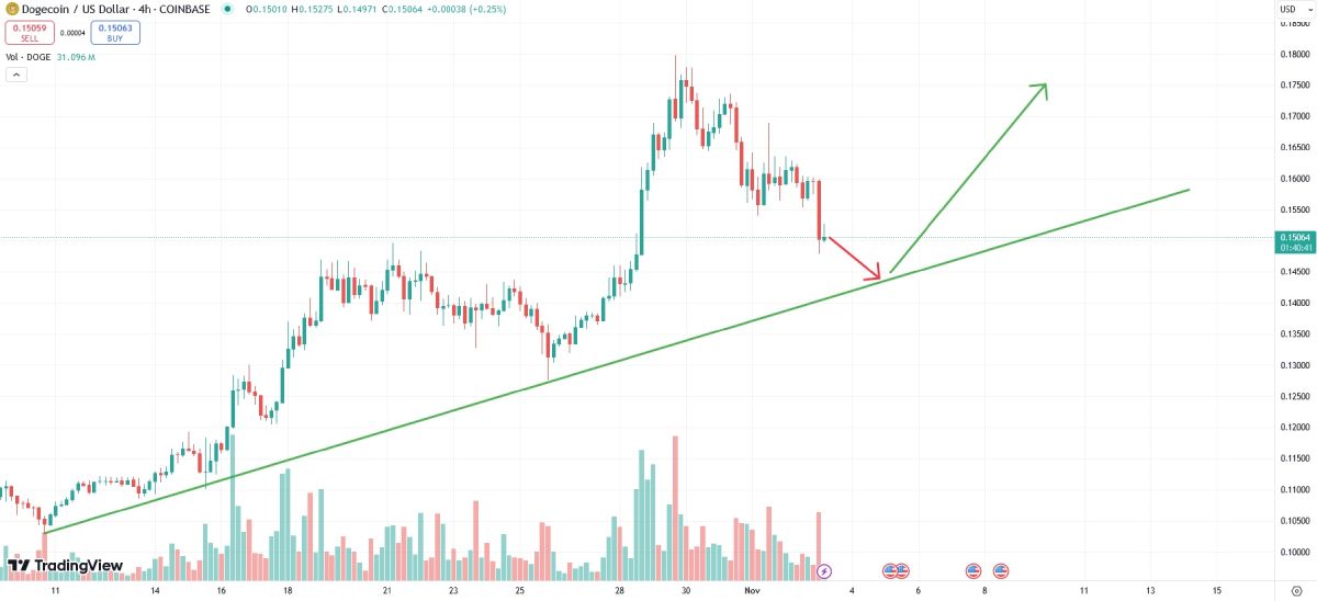 doge-possible-price-change-3-november