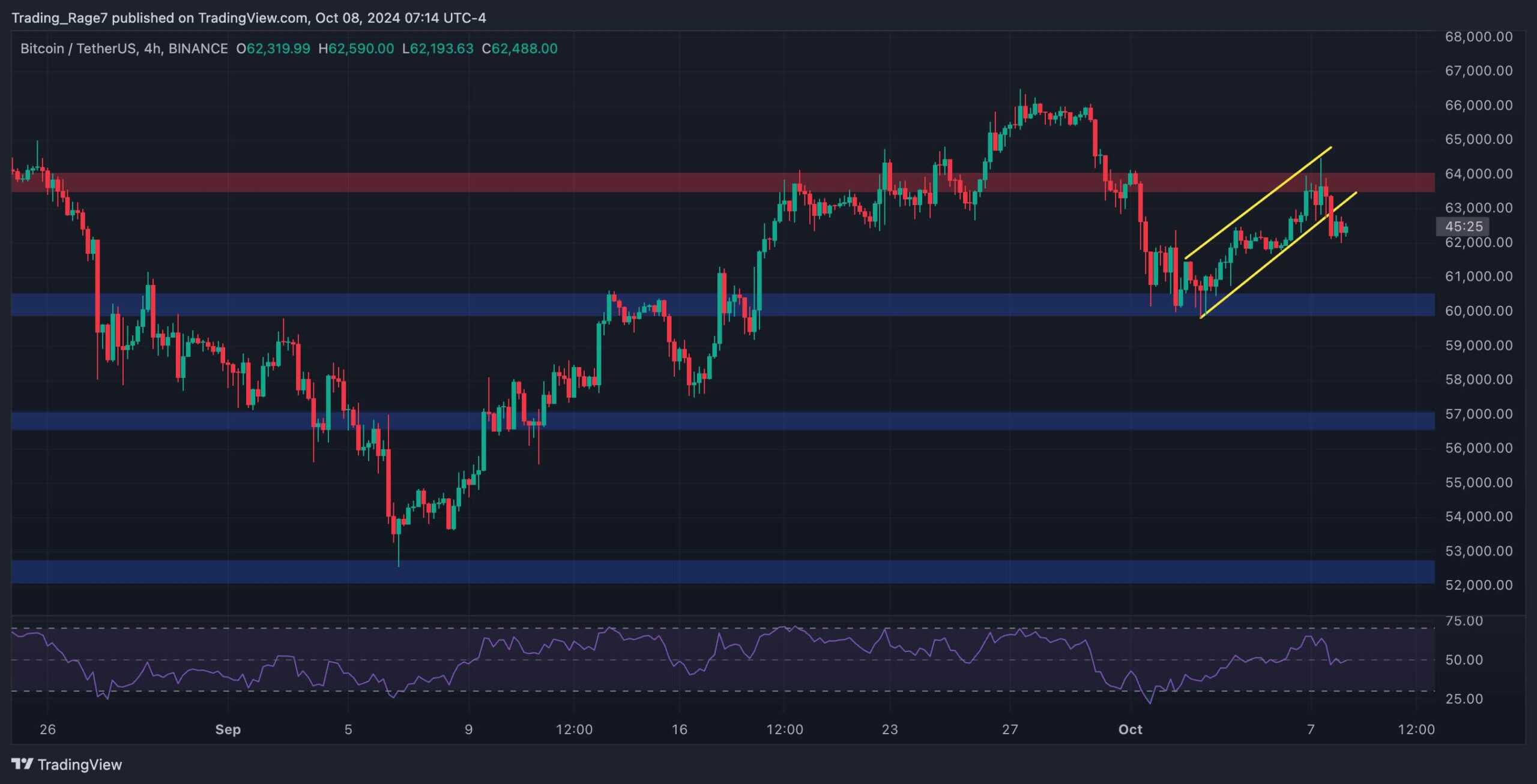 Analisis Harga BTC: Bisakah Beruang Segera Mendorong Bitcoin Di Bawah $60.000?