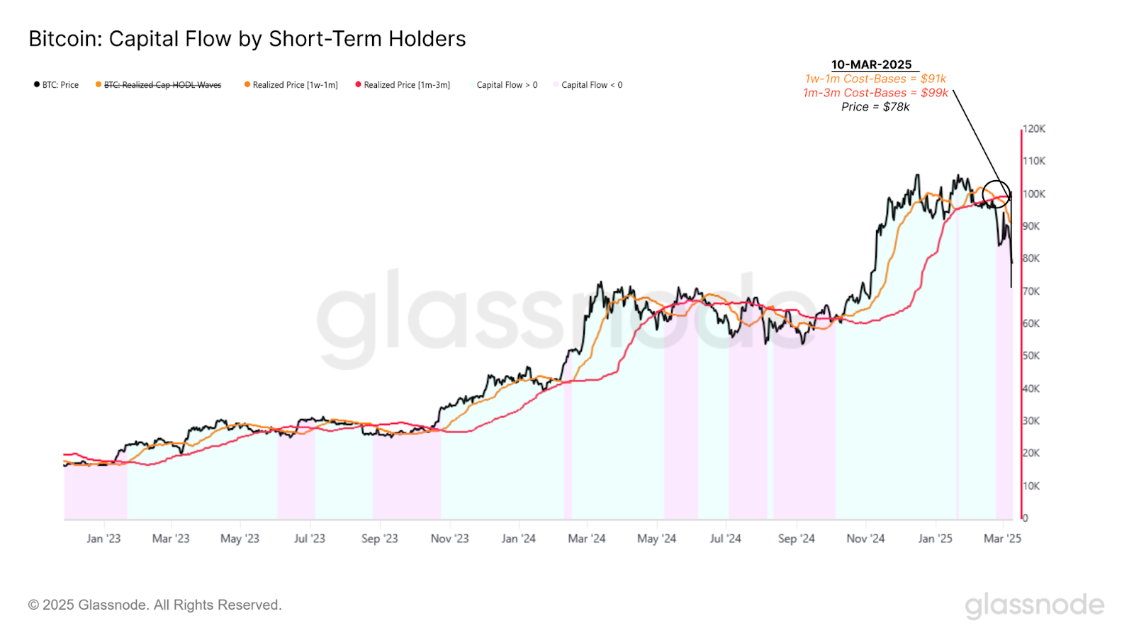 Bitcoin choked by \'exacerbating sell-side pressure\' from short-term holders: report - 1