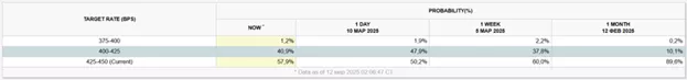 Биткоин протестировал локальные пики выше $83 000 перед выходом индекса инфляции