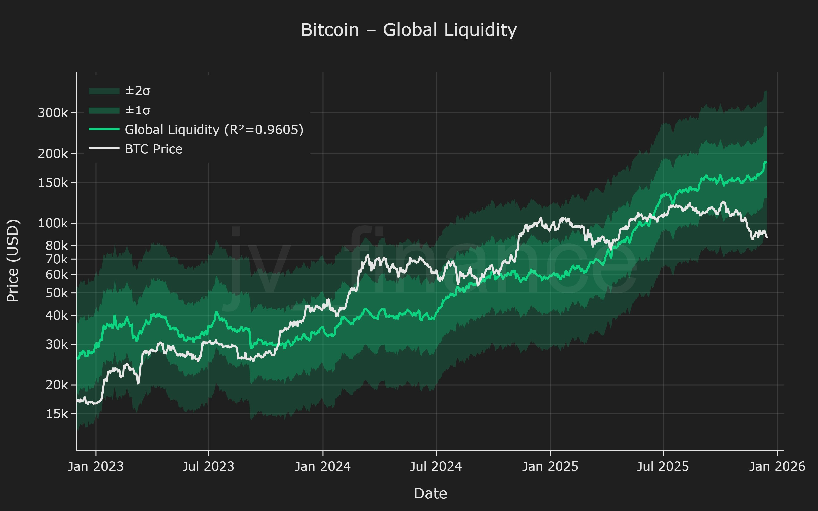 График иллюстрирует, как движение цены биткоина следует за изменениями глобальной ликвидности и колеблется вокруг расчетного ликвидностного диапазона.