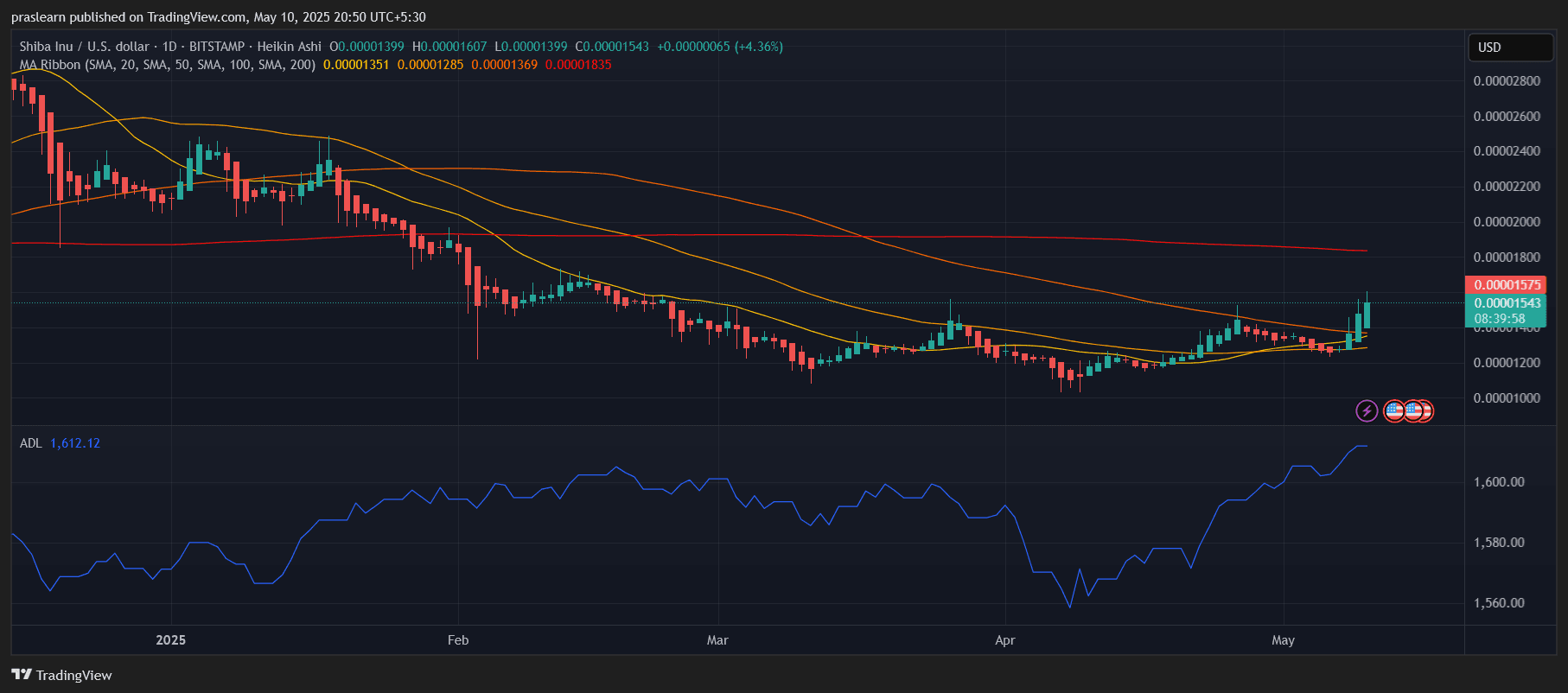 Shiba Inu Price Prediction