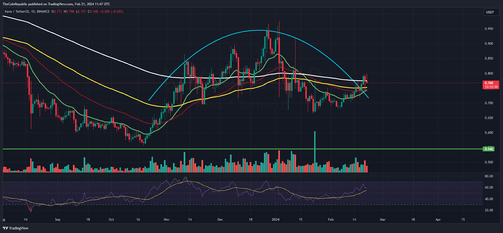 KAVA Price Prediction Does KAVA Hint a Reversal Above 0.8000