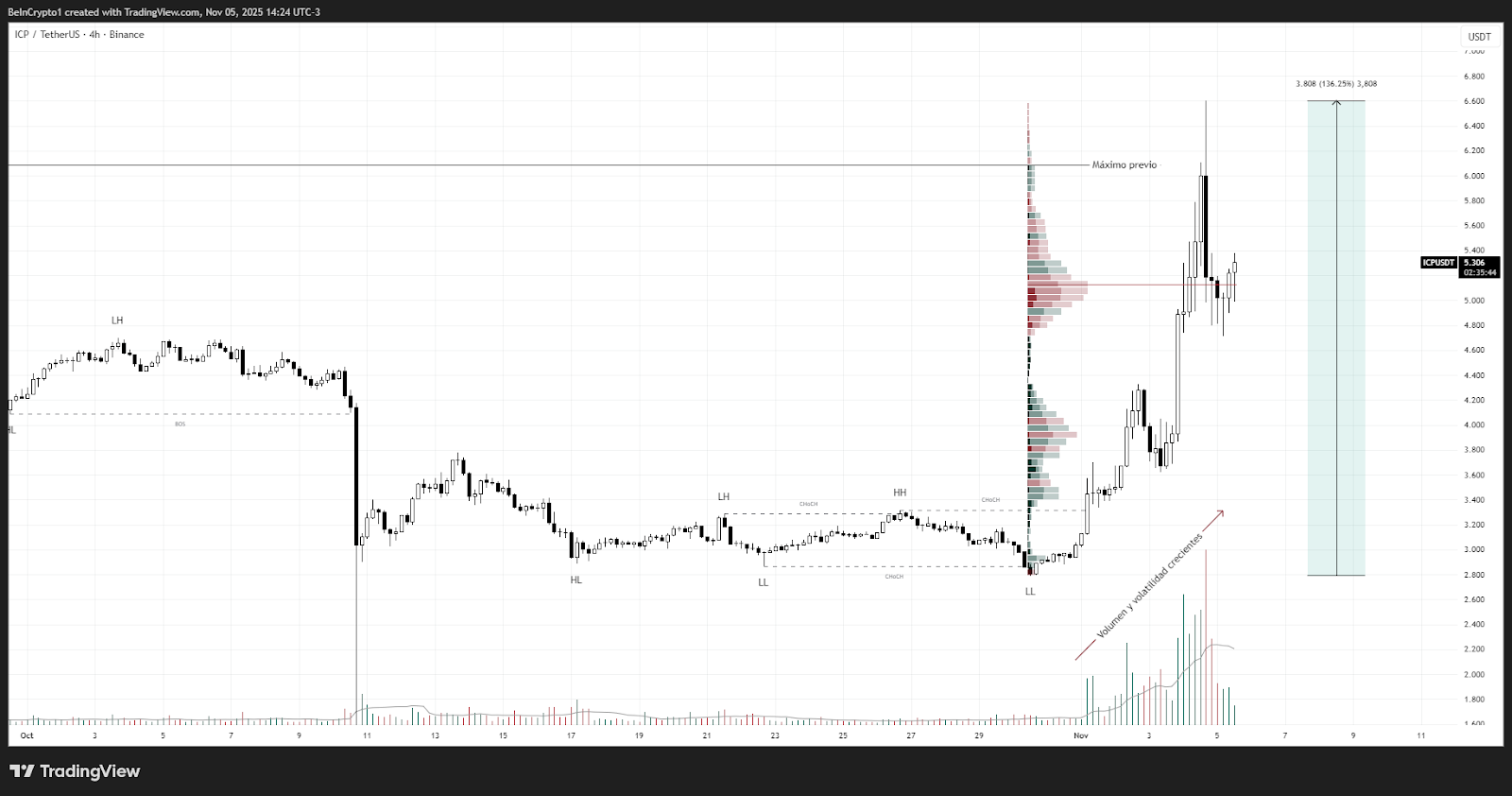 Análisis del precio de Internet Computer (ICP). Fuente: TradingView
