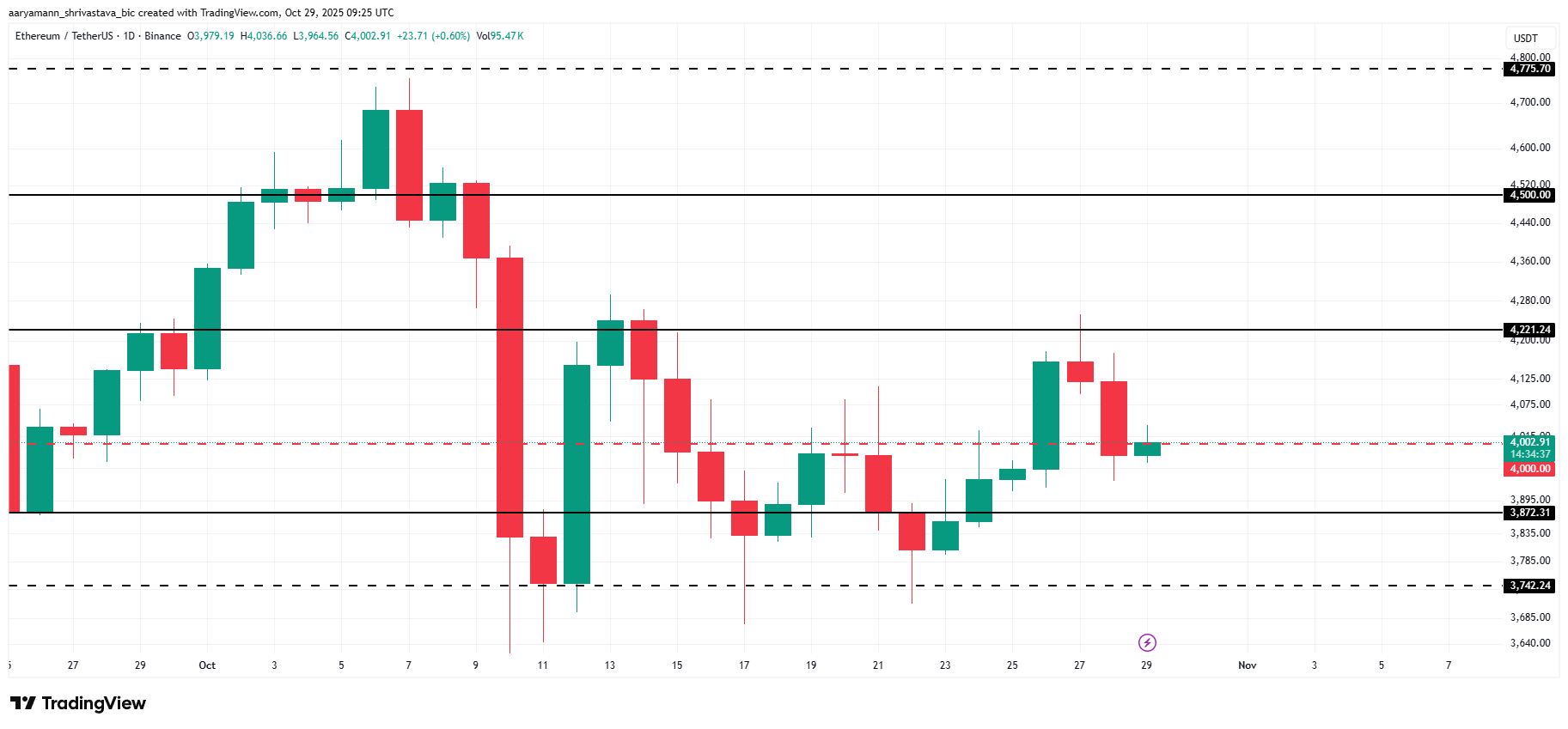 ETH price analysis