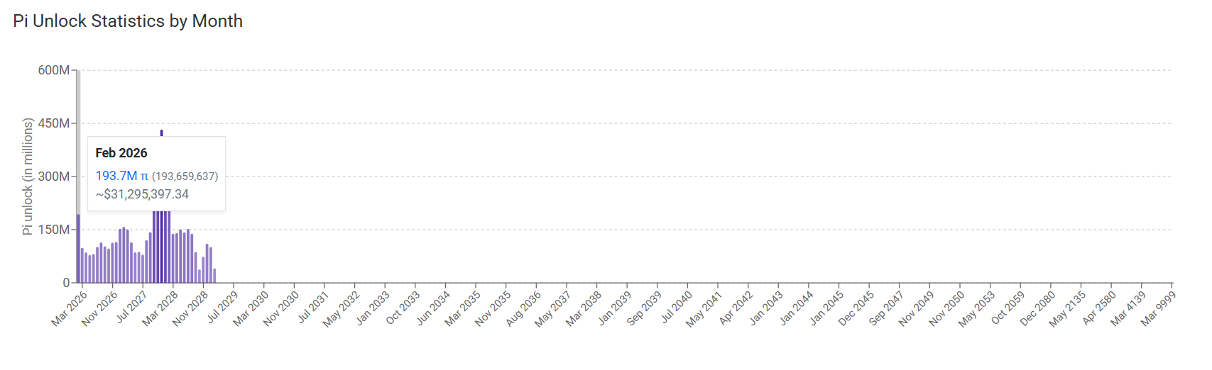Pi Unlock Statistics by Month. Source: Piscan