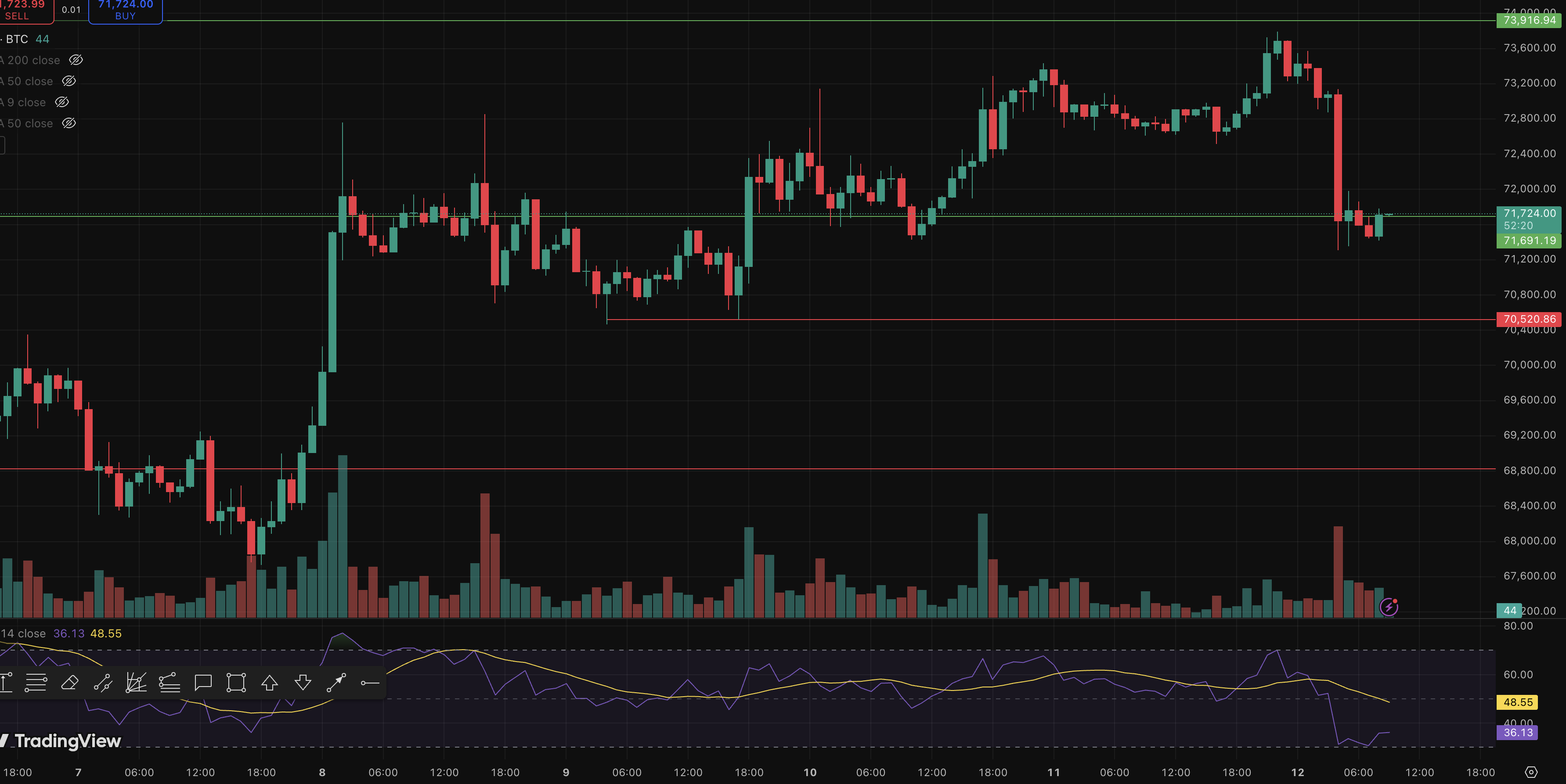 Биткоин: обзор за 12 апреля — продавцы выдыхаются, а киты накапливают объемы Биткоин: обзор за 12 апреля — продавцы выдыхаются, а киты накапливают объемы