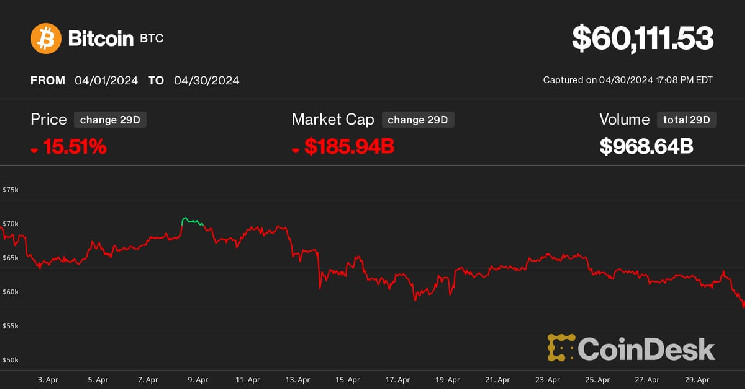 Bitcoin упал ниже 60 тысяч долларов, рискуя еще более глубоким откатом, поскольку Крипта Рынки переживают худший месяц после краха FTX