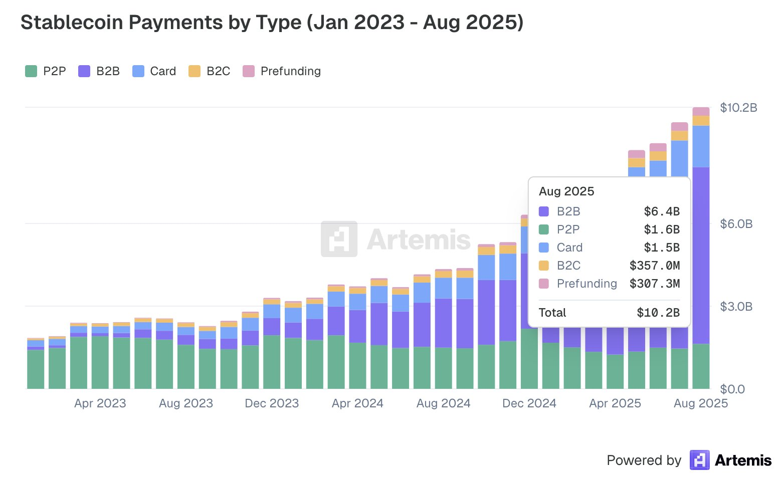 Stablecoins Payment Growth This Year.