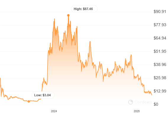 تاريخ سعر ORDI. المصدر: كوينستاتس