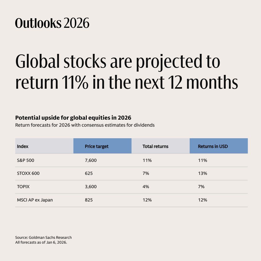 Goldman Sachs' Global Equities Forecast