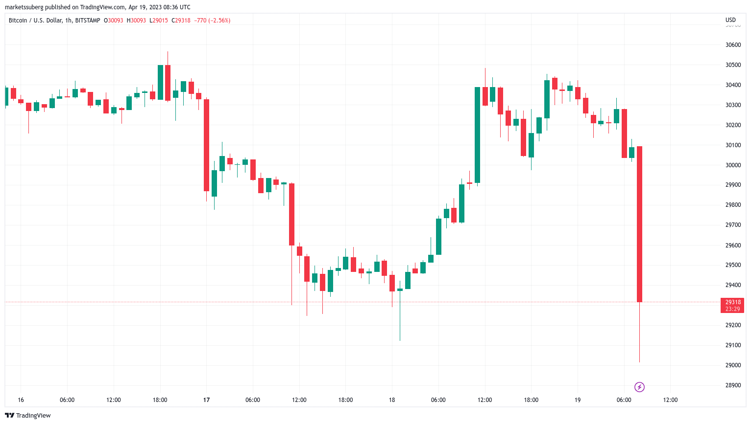 Цена BTC падает на 3% за несколько минут, так как «глубокая коррекция» захватила рынок криптовалют