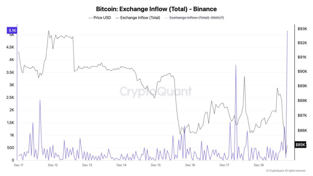 Bitcoin Exchange Inflow Binance