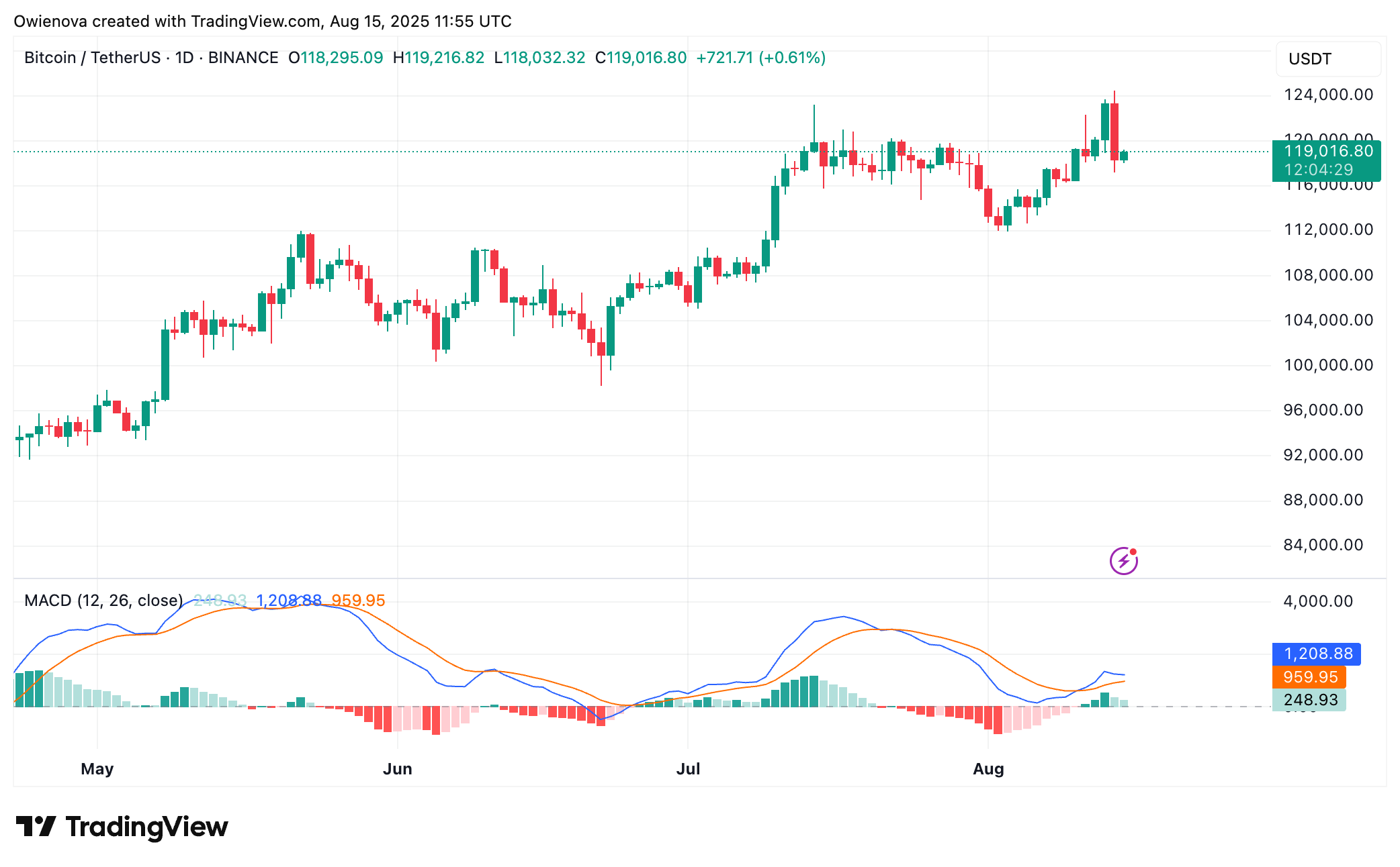 BINANCE:BTCUSDT Chart Image by Owienova