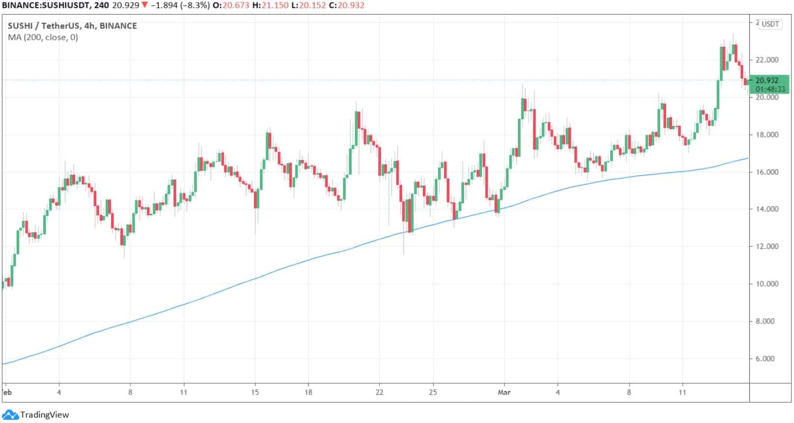 Эти 5 альткоинов продолжат рост прошлой недели