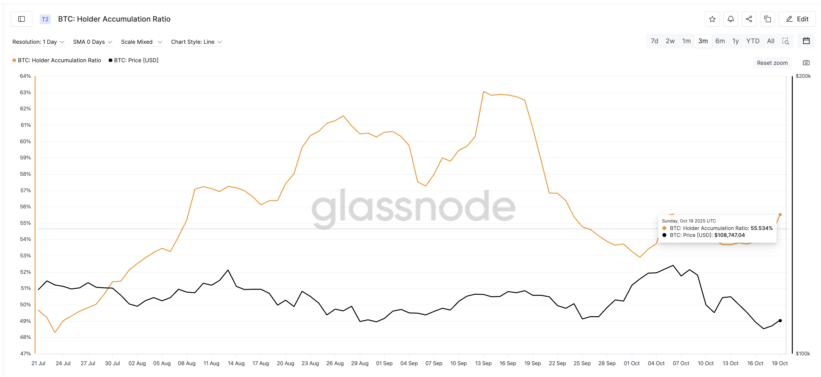 BTC Holders Still Accumulating