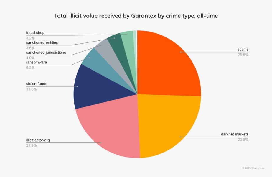 garantex-illicit-funds