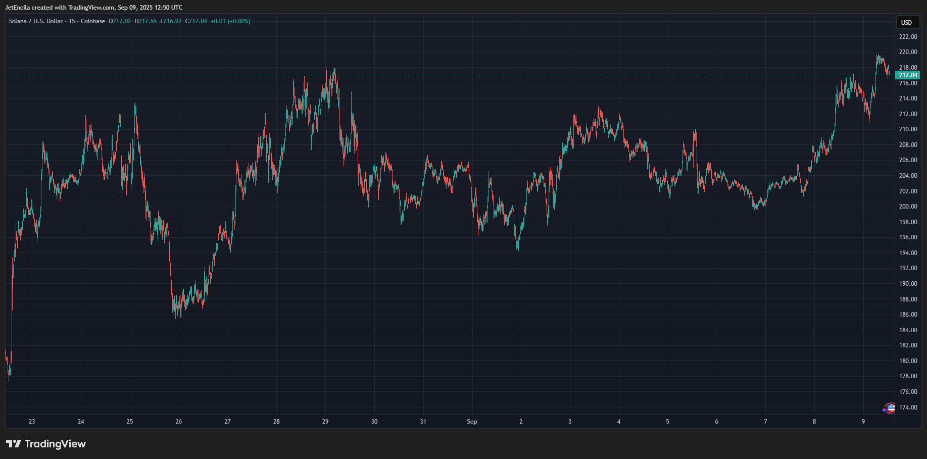 COINBASE:SOLUSD Chart Image by JetEncila