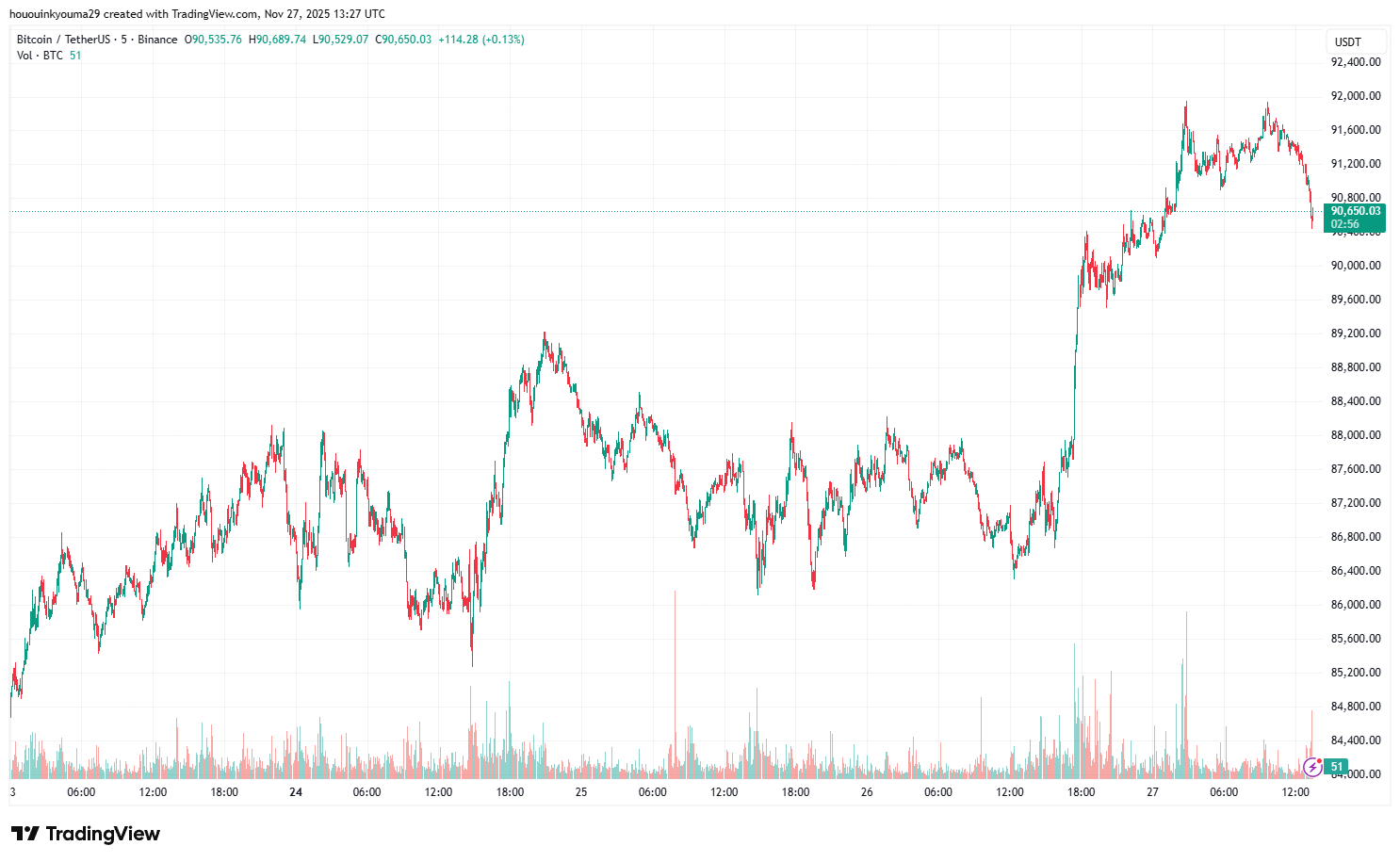 BINANCE:BTCUSDT Chart Image by hououinkyouma29