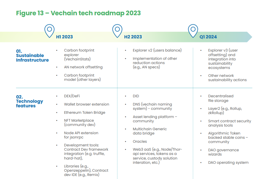 Vechain New Roadmap