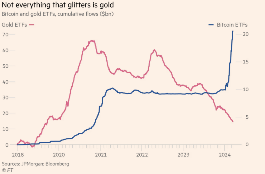 Золотые инвесторы обращаются к биткойнам? Анализ тенденций рынка ETF