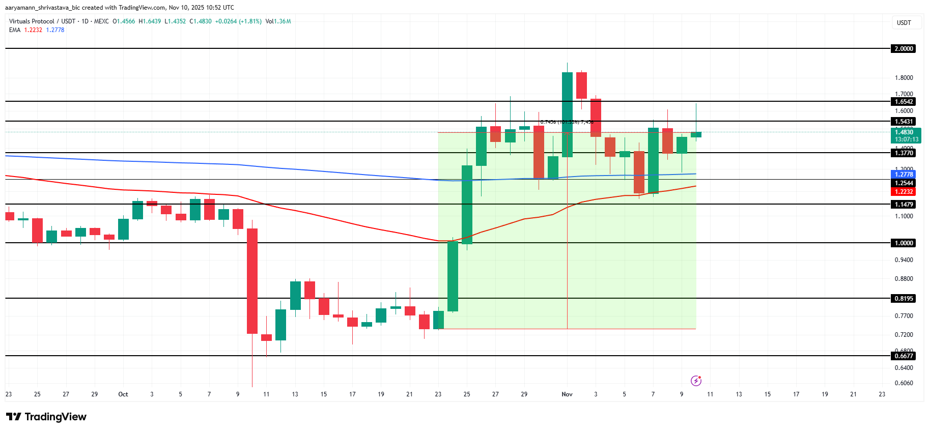 تحليل سعر VIRTUAL.