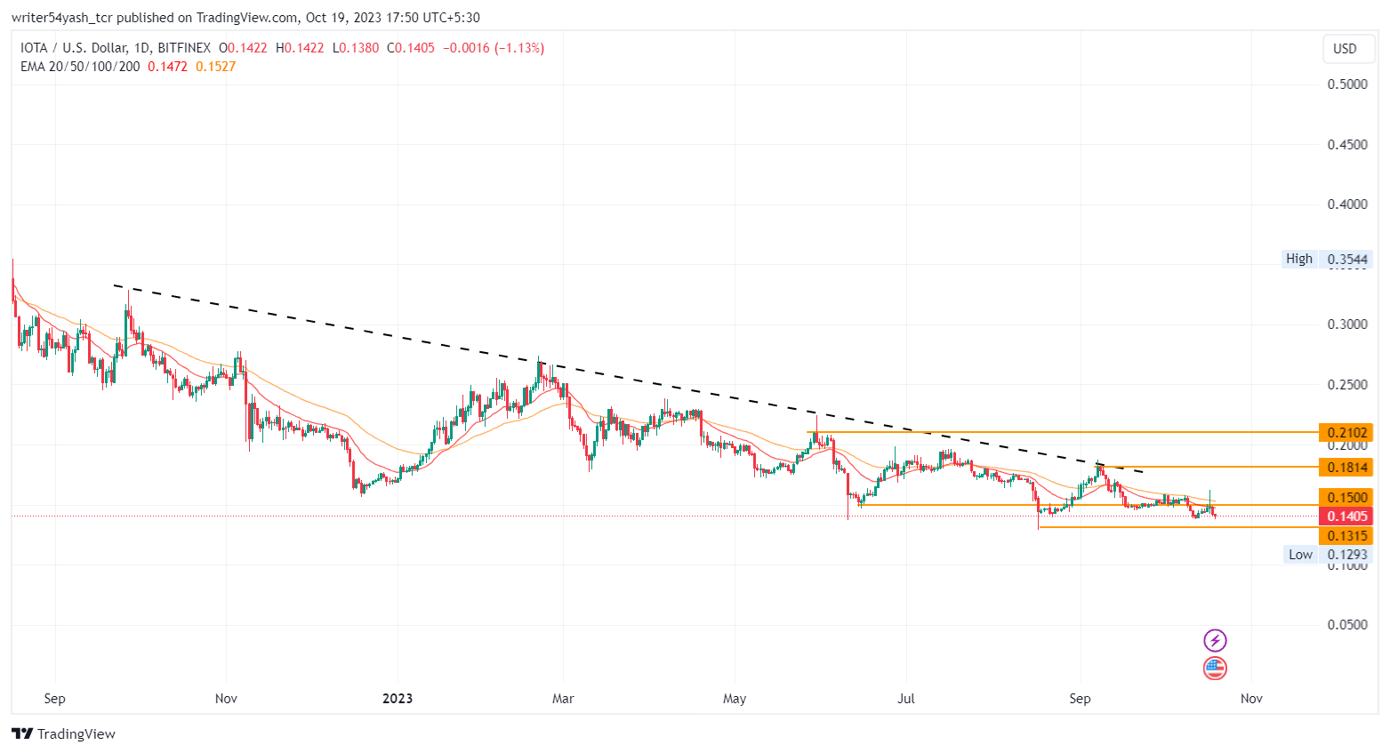 IOTA 2023: Can IOTA Display A Rise, Despite A Bearish Trend?