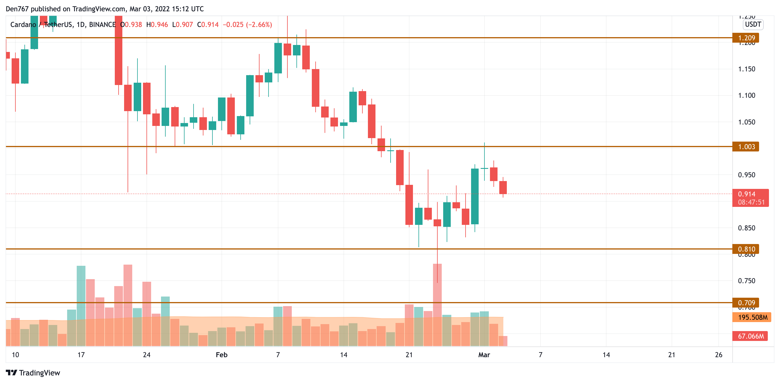 ADA/USD chart by Trading View